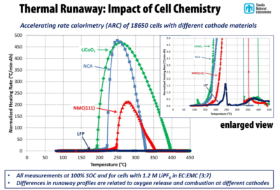 Litio-ione termico di instabilità - impatto di chimica delle cellule